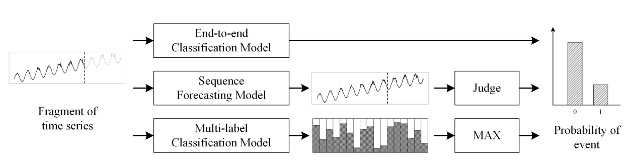 Comparison of event forecasting approaches for time-series fragments