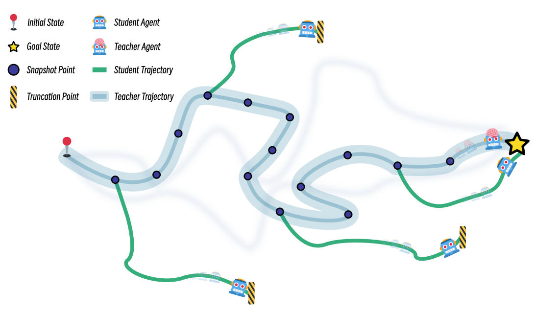 Snapshot reinforcement learning with teacher and student trajectories