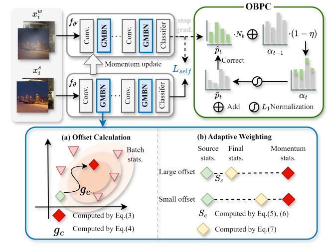Overview of the SynTTA framework